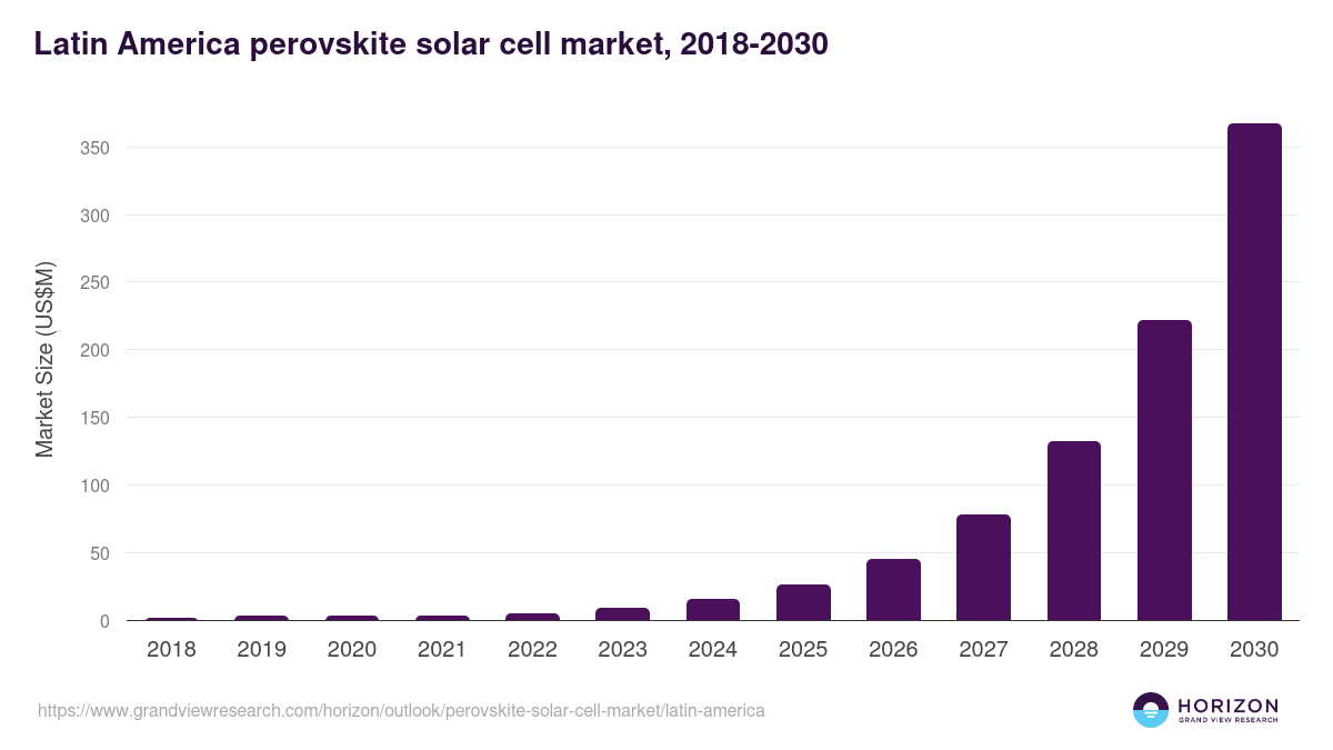 Latin America perovskite solar cell market, 2018-2030 (US$M)