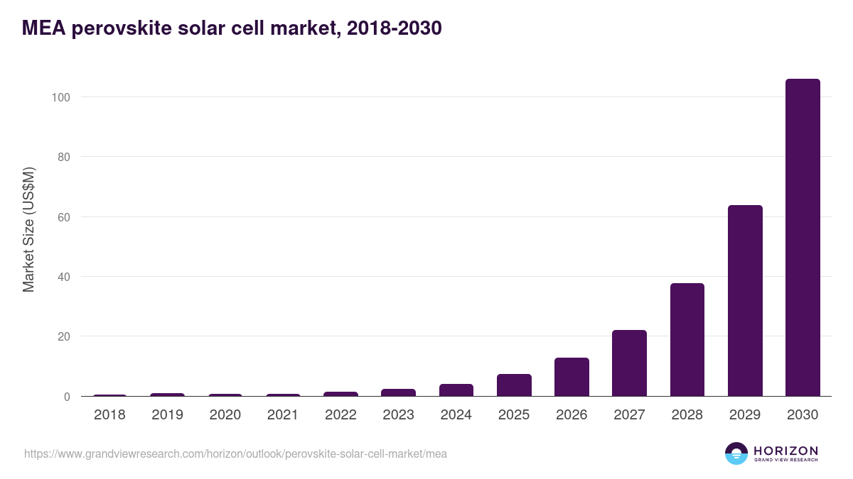 Middle East & Africa perovskite solar cell market, 2018-2030 (US$M)