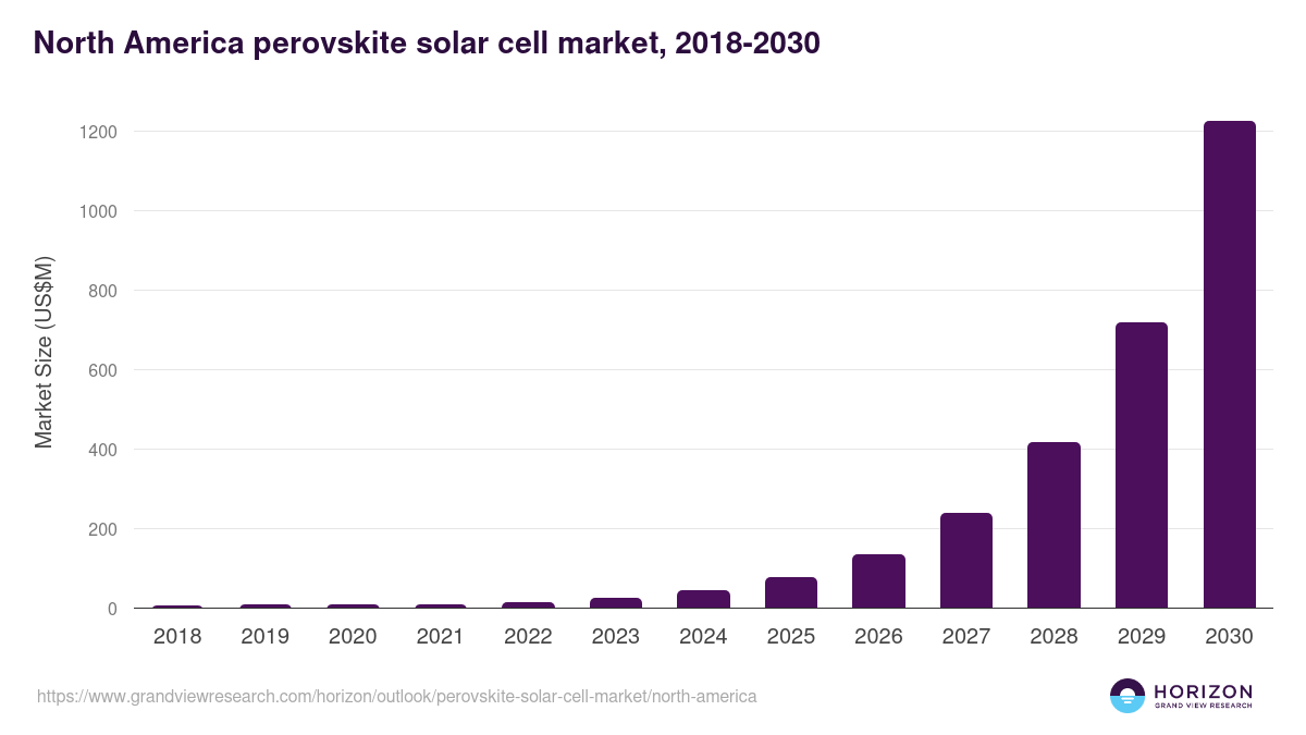 North America perovskite solar cell market, 2018-2030 (US$M)