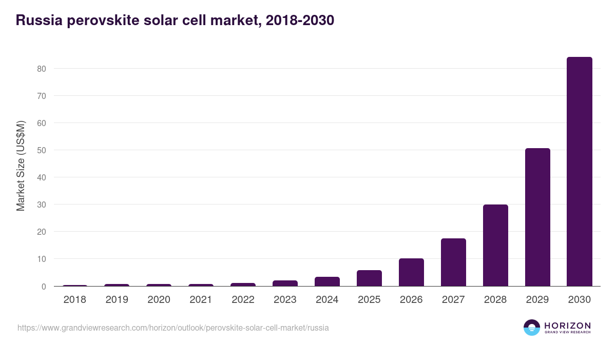 Russia perovskite solar cell market, 2018-2030 (US$M)