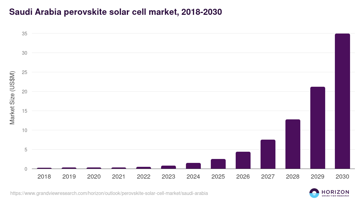 Saudi Arabia perovskite solar cell market, 2018-2030 (US$M)