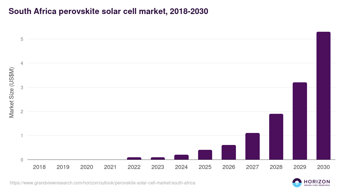 South Africa perovskite solar cell market, 2018-2030 (US$M)