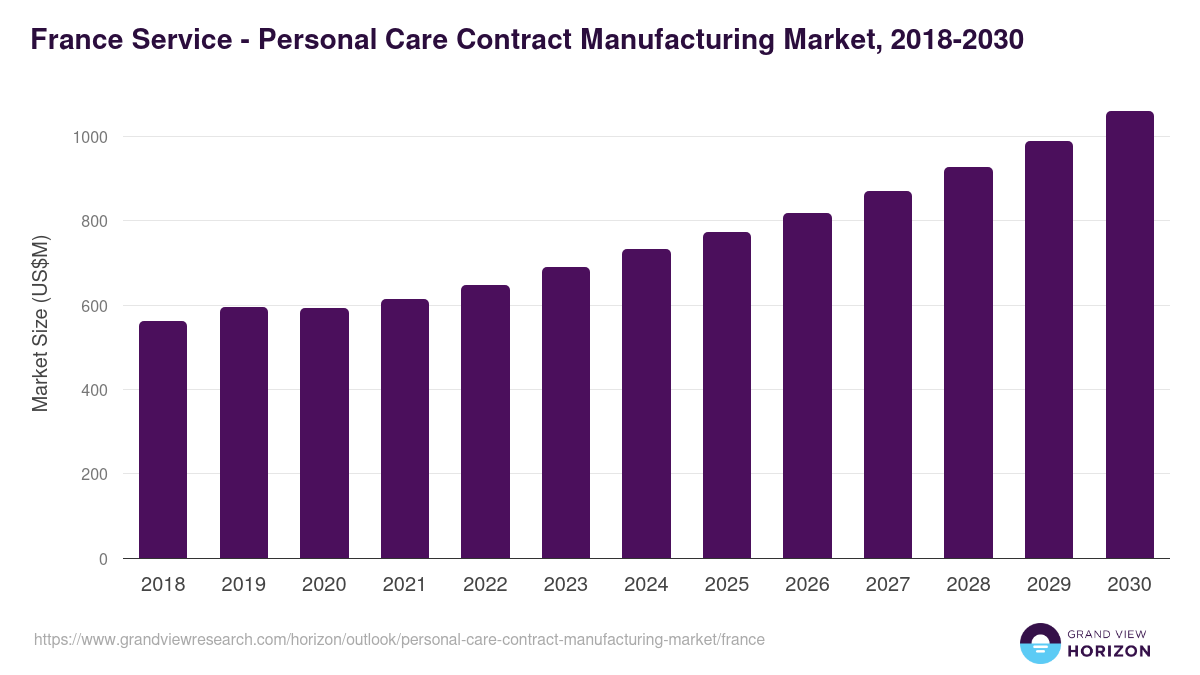 France personal care contract manufacturing market, 2021-2033 (US$M)