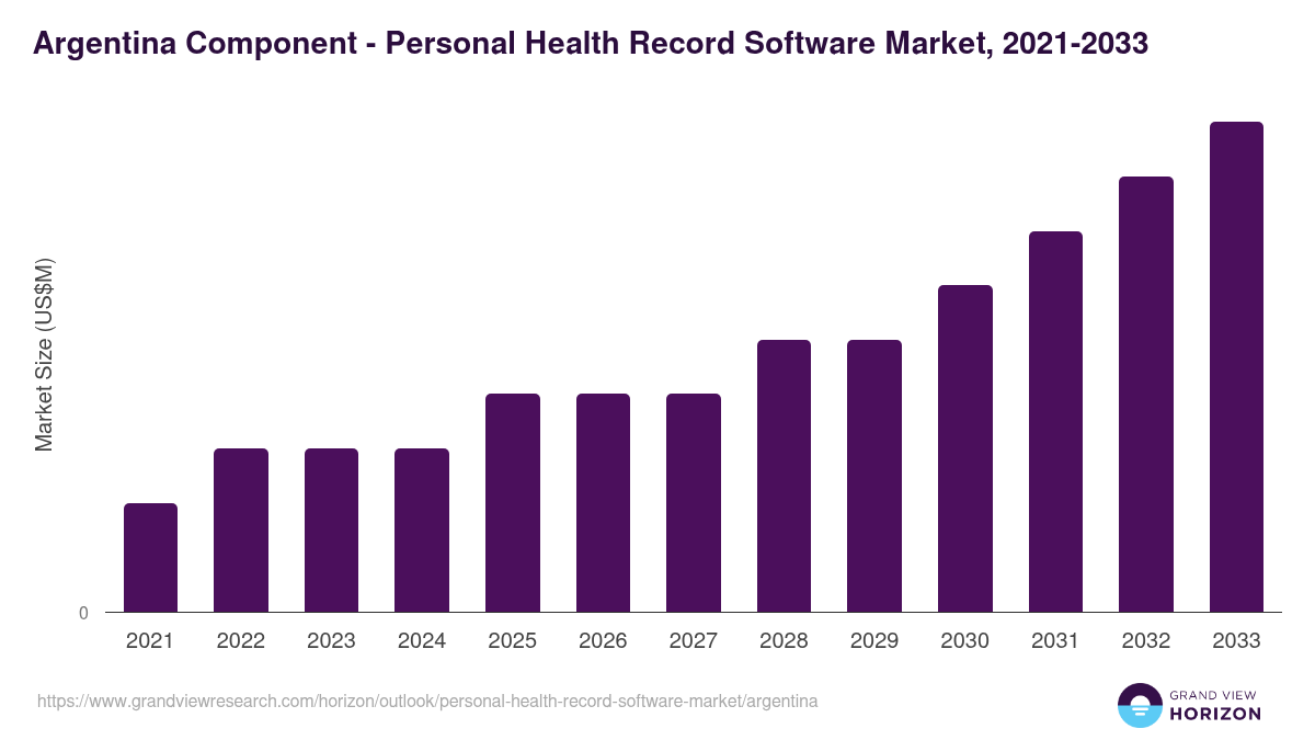 Argentina personal health record software market, 2021-2033 (US$M)