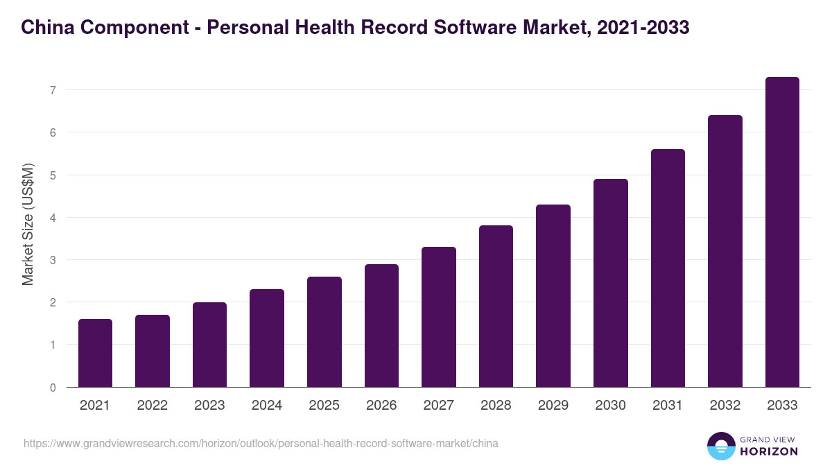 China personal health record software market, 2021-2033 (US$M)