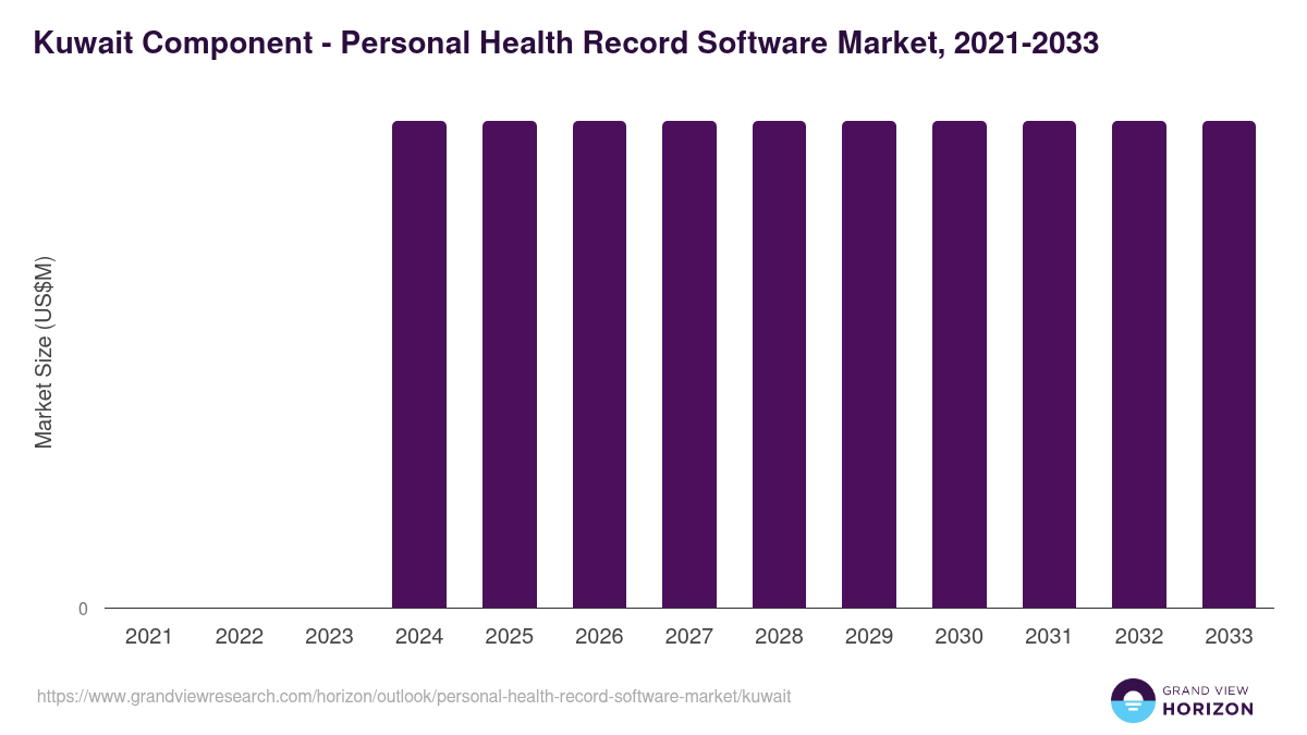 Kuwait personal health record software market, 2021-2033 (US$M)