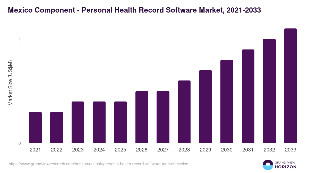 Mexico personal health record software market, 2021-2033 (US$M)