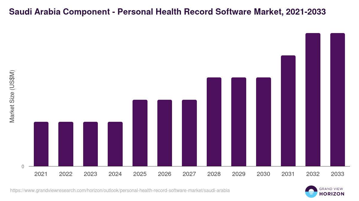 Saudi Arabia personal health record software market, 2021-2033 (US$M)