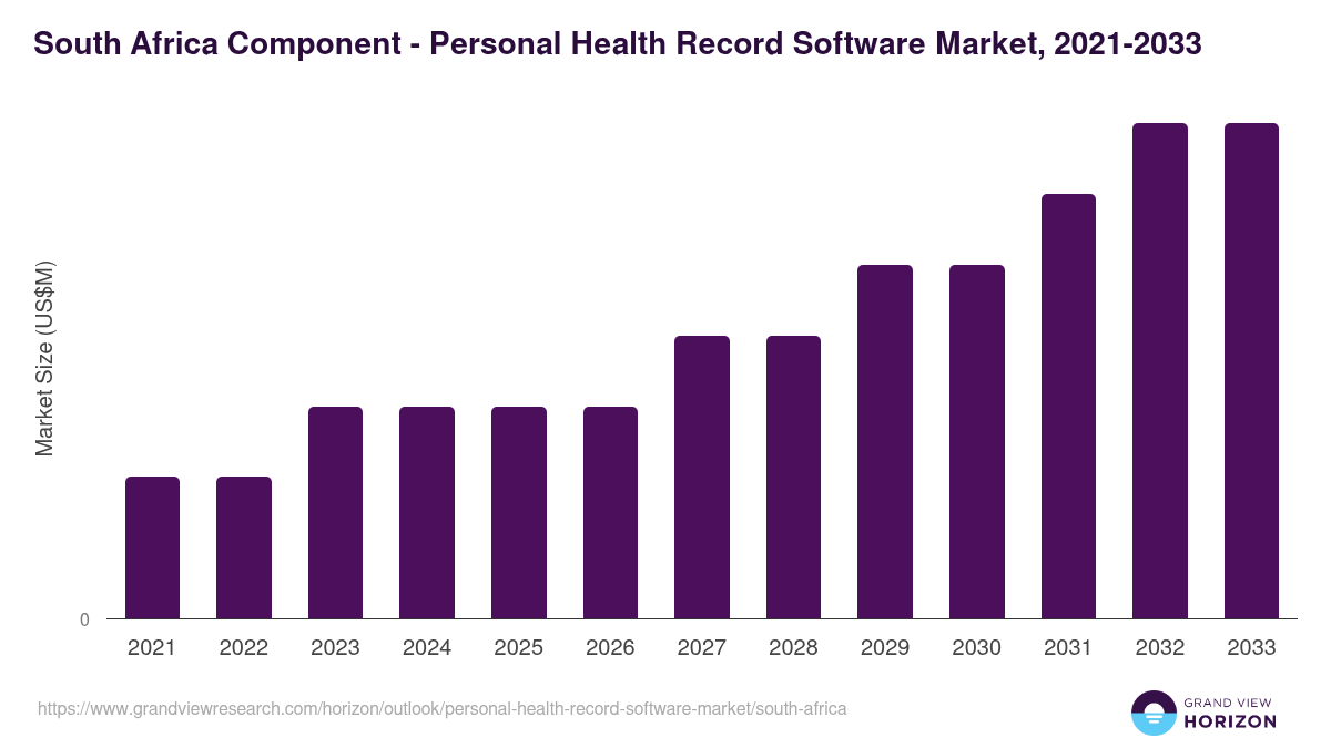 South Africa personal health record software market, 2021-2033 (US$M)