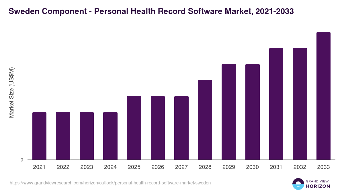 Sweden personal health record software market, 2021-2033 (US$M)