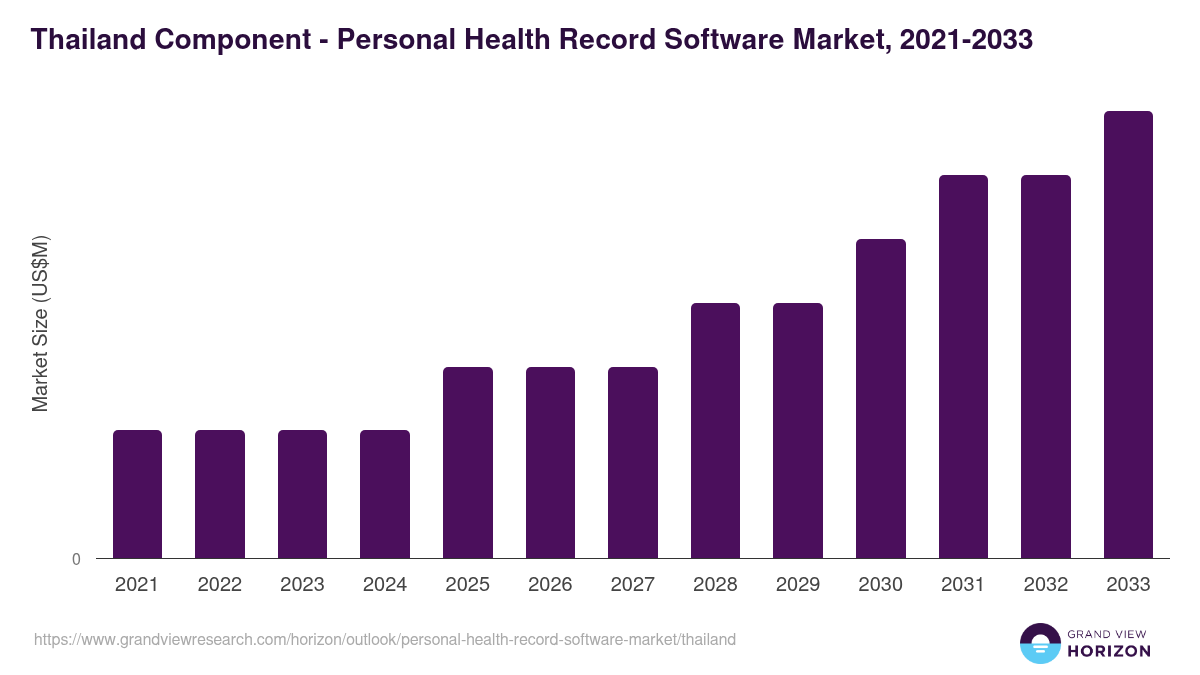 Thailand personal health record software market, 2021-2033 (US$M)