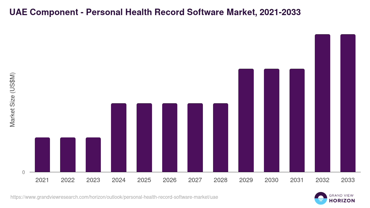 UAE personal health record software market, 2021-2033 (US$M)