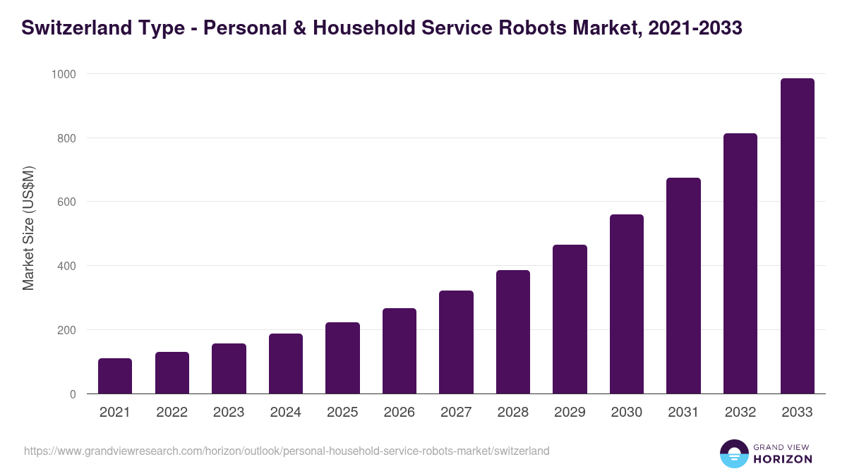 Switzerland personal & household service robots market, 2021-2033 (US$M)