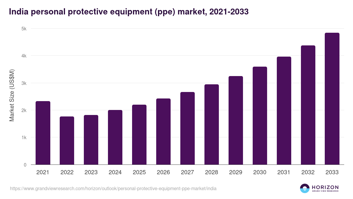 India personal protective equipment (ppe) market, 2021-2033 (US$M)