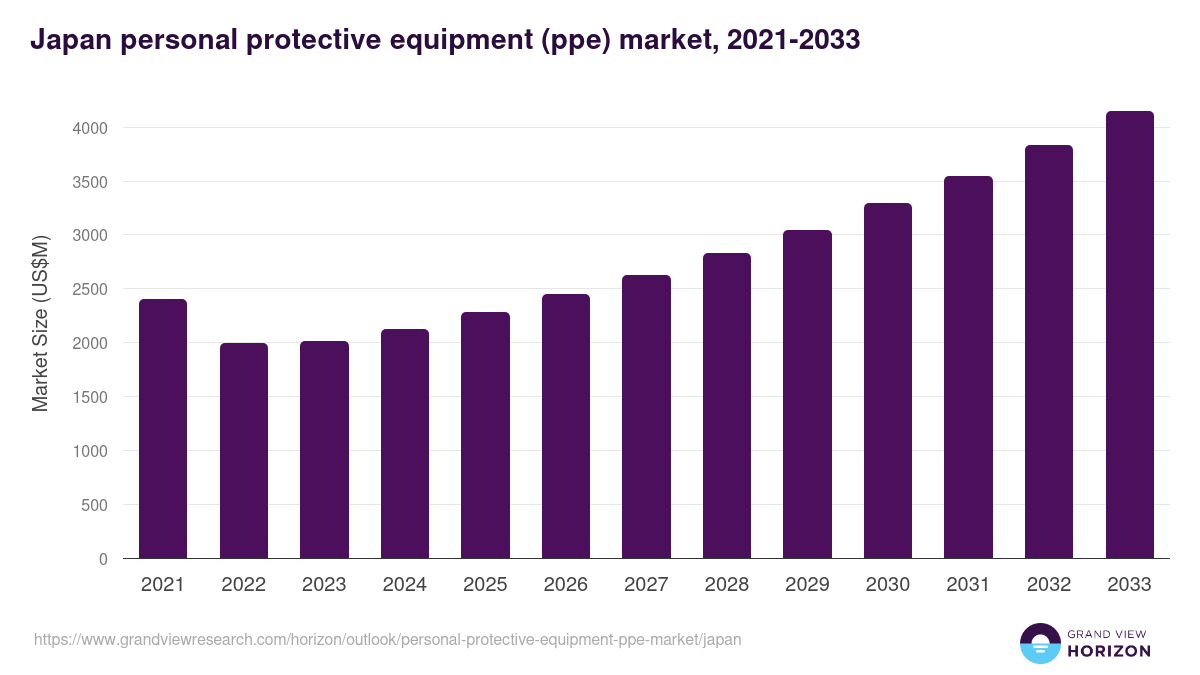 Japan personal protective equipment (ppe) market, 2021-2033 (US$M)