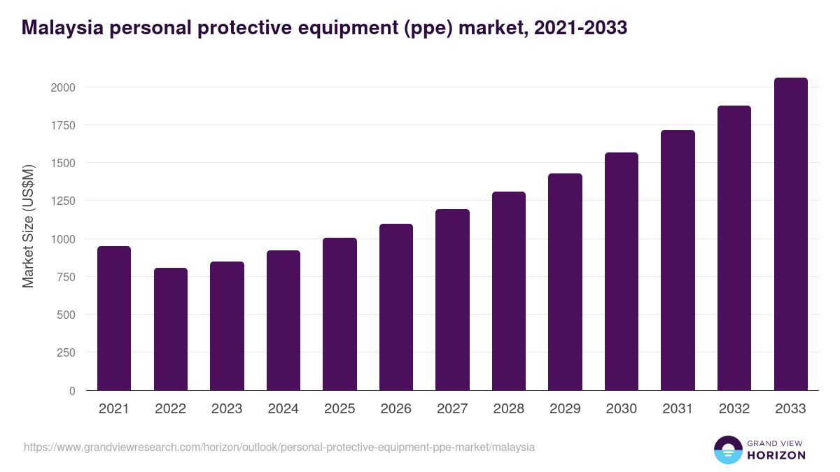 Malaysia personal protective equipment (ppe) market, 2021-2033 (US$M)