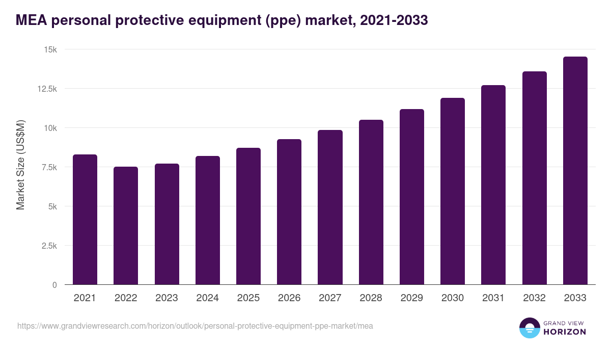 Middle East & Africa personal protective equipment (ppe) market, 2021-2033 (US$M)