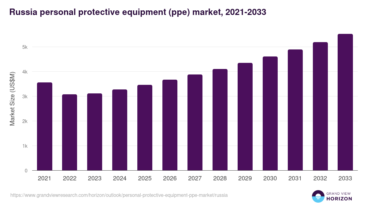 Russia personal protective equipment (ppe) market, 2021-2033 (US$M)