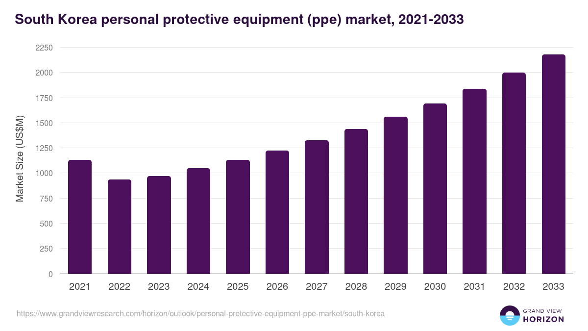 South Korea personal protective equipment (ppe) market, 2021-2033 (US$M)