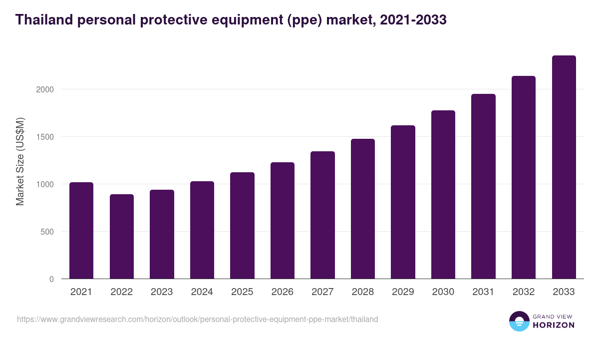 Thailand personal protective equipment (ppe) market, 2021-2033 (US$M)