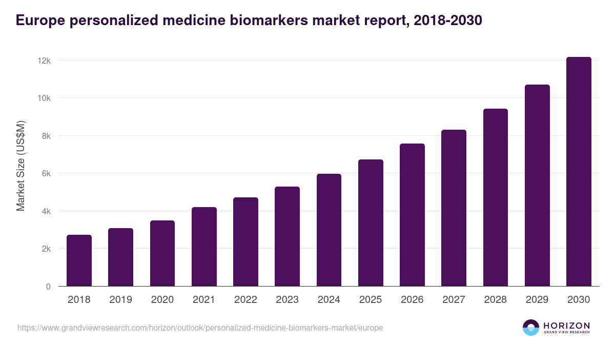 Europe personalized medicine biomarkers market, 2018-2030 (US$M)