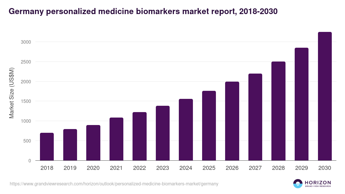 Germany personalized medicine biomarkers market, 2018-2030 (US$M)