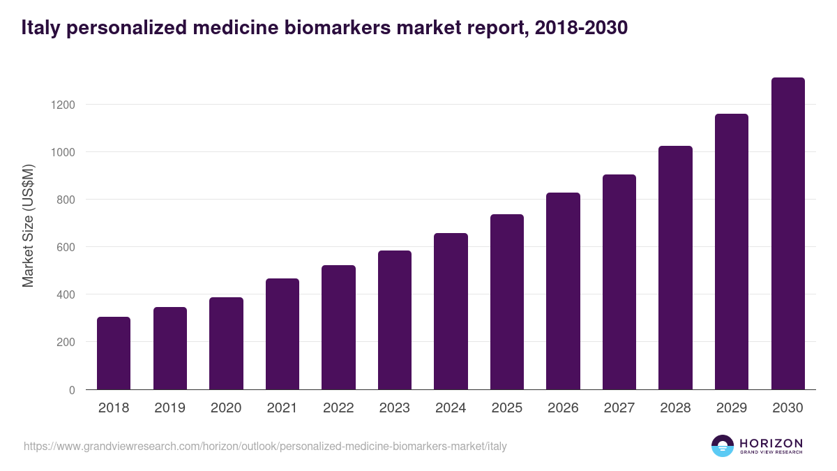Italy personalized medicine biomarkers market, 2018-2030 (US$M)