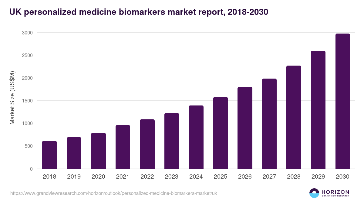 UK personalized medicine biomarkers market, 2018-2030 (US$M)
