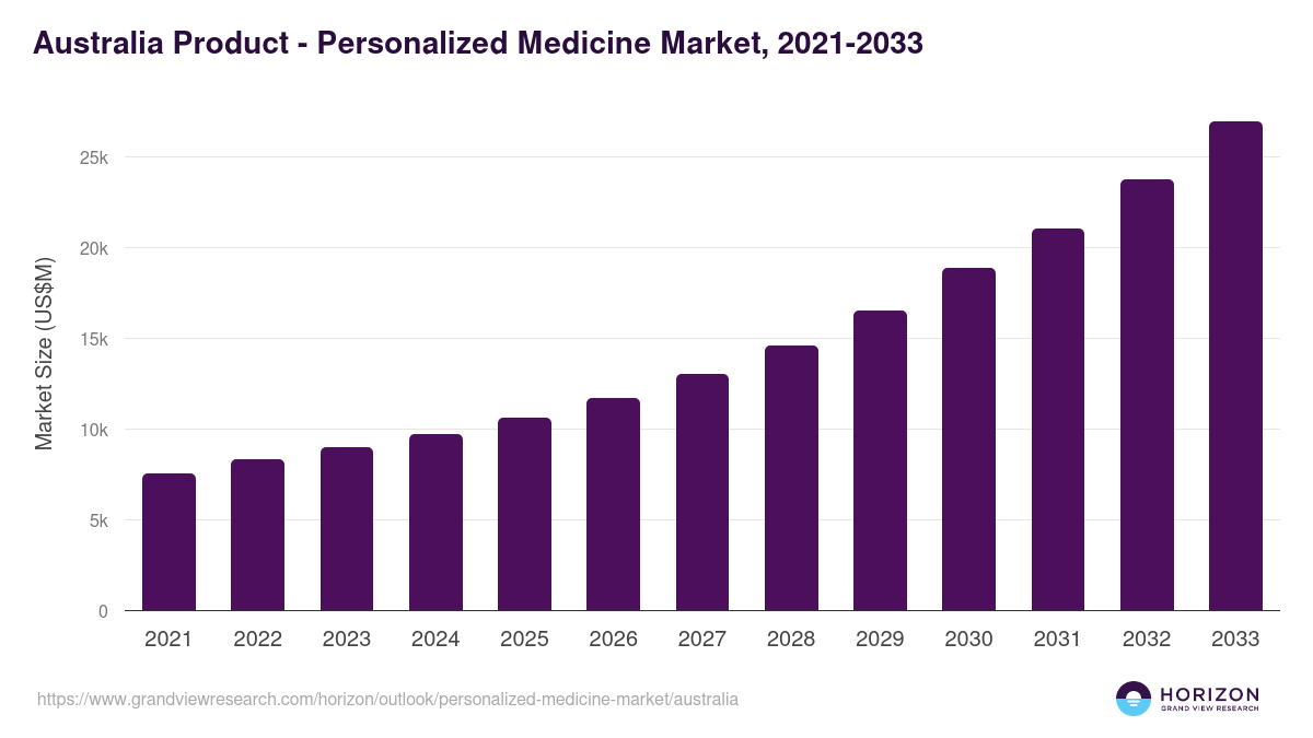 Australia personalized medicine market, 2021-2033 (US$M)