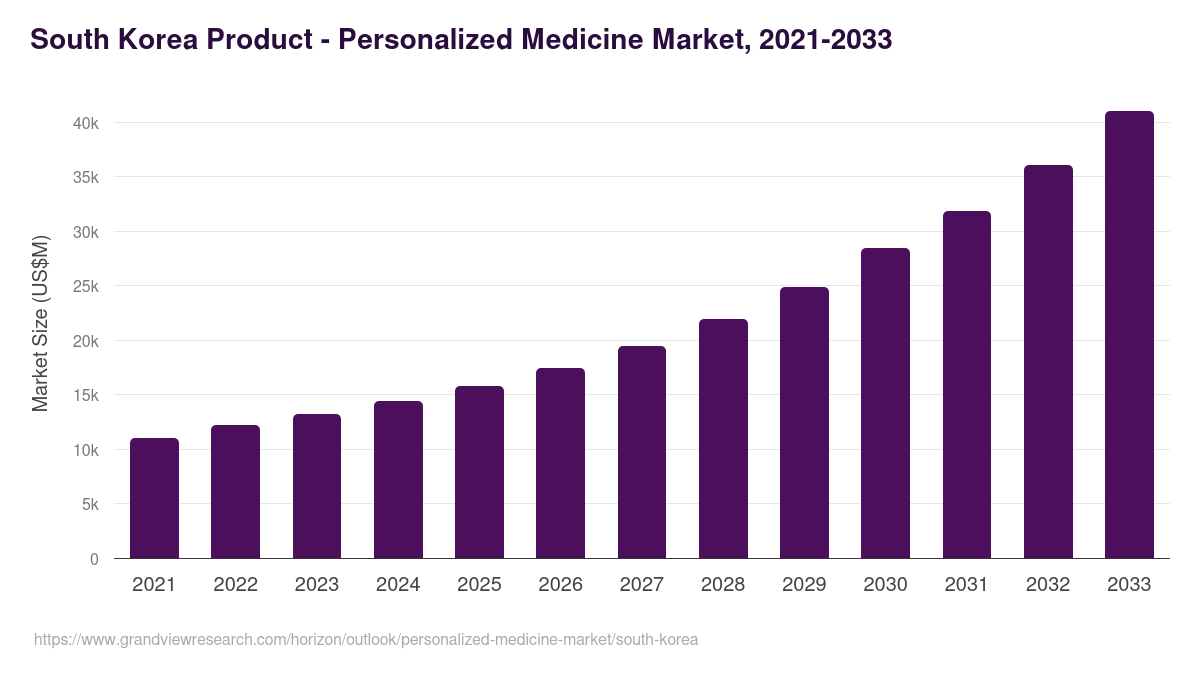 South Korea personalized medicine market, 2021-2033 (US$M)