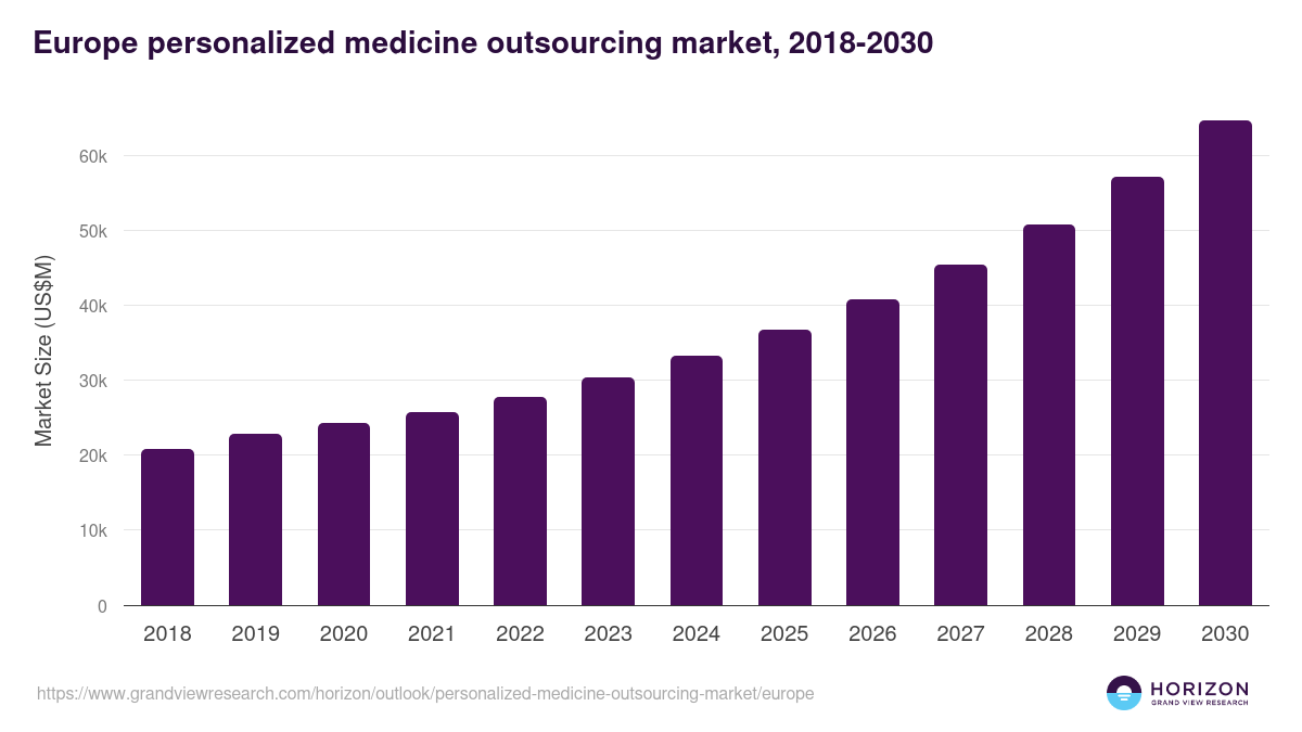 Europe personalized medicine outsourcing market, 2018-2030 (US$M)