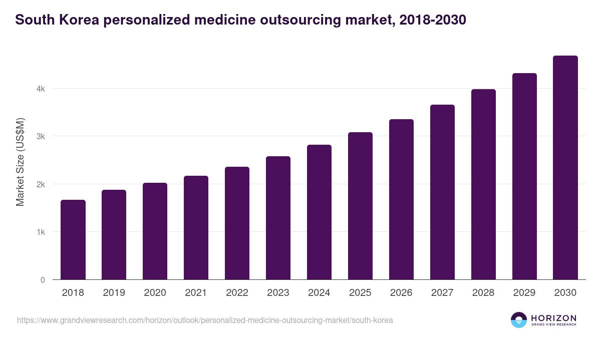 South Korea personalized medicine outsourcing market, 2018-2030 (US$M)