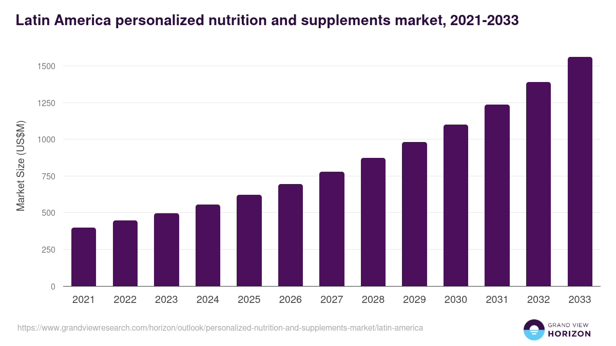 Latin America personalized nutrition and supplements market, 2021-2033 (US$M)
