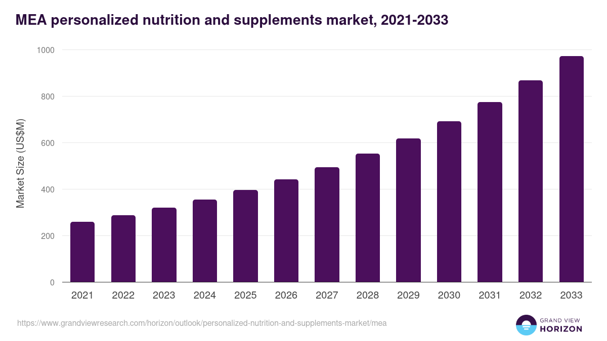 Middle East & Africa personalized nutrition and supplements market, 2021-2033 (US$M)
