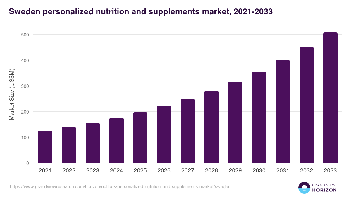 Sweden personalized nutrition and supplements market, 2021-2033 (US$M)