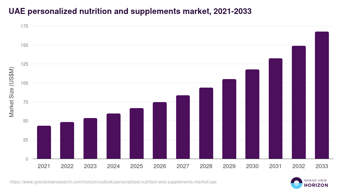 UAE personalized nutrition and supplements market, 2021-2033 (US$M)
