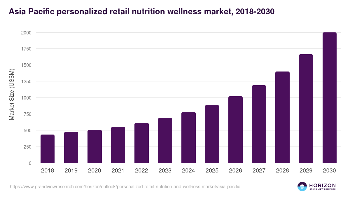 Asia Pacific personalized retail nutrition and wellness market, 2018-2030 (US$M)