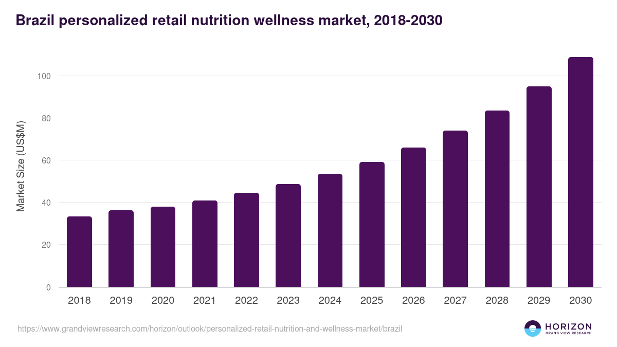 Brazil personalized retail nutrition and wellness market, 2018-2030 (US$M)