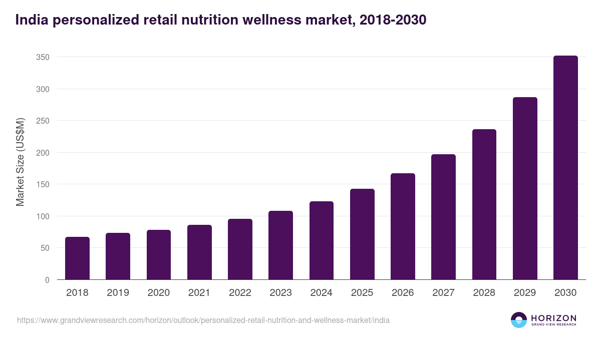 India personalized retail nutrition and wellness market, 2018-2030 (US$M)