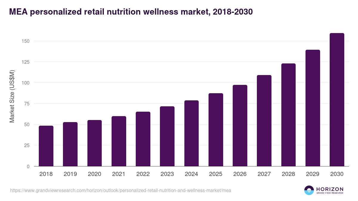 Middle East & Africa personalized retail nutrition and wellness market, 2018-2030 (US$M)
