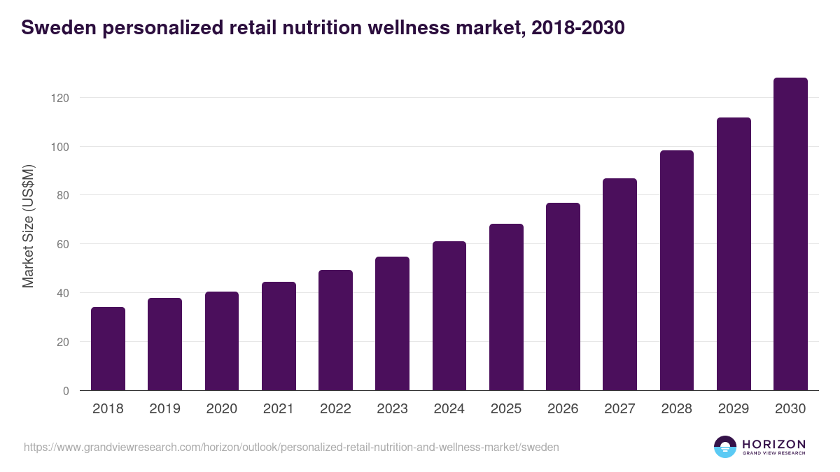 Sweden personalized retail nutrition and wellness market, 2018-2030 (US$M)