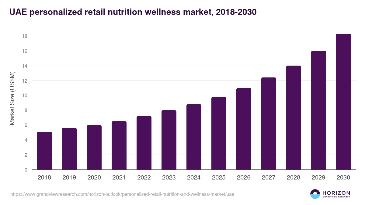 UAE personalized retail nutrition and wellness market, 2018-2030 (US$M)