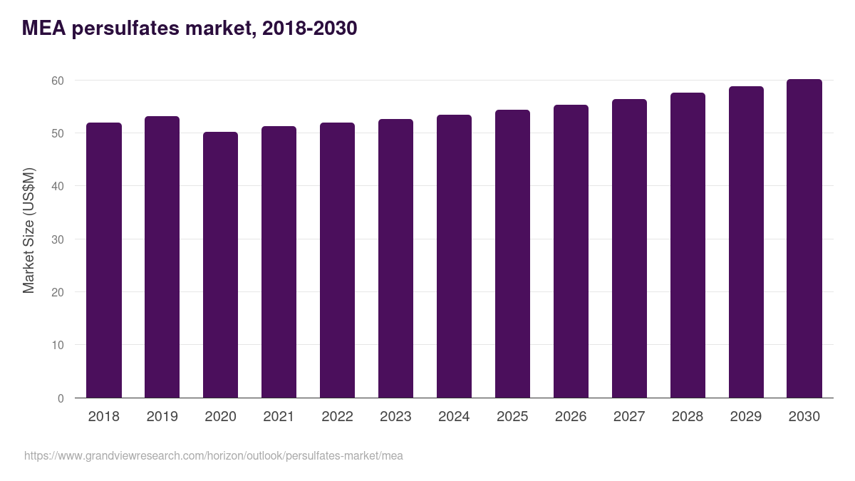 Middle East & Africa persulfates market, 2018-2030 (US$M)