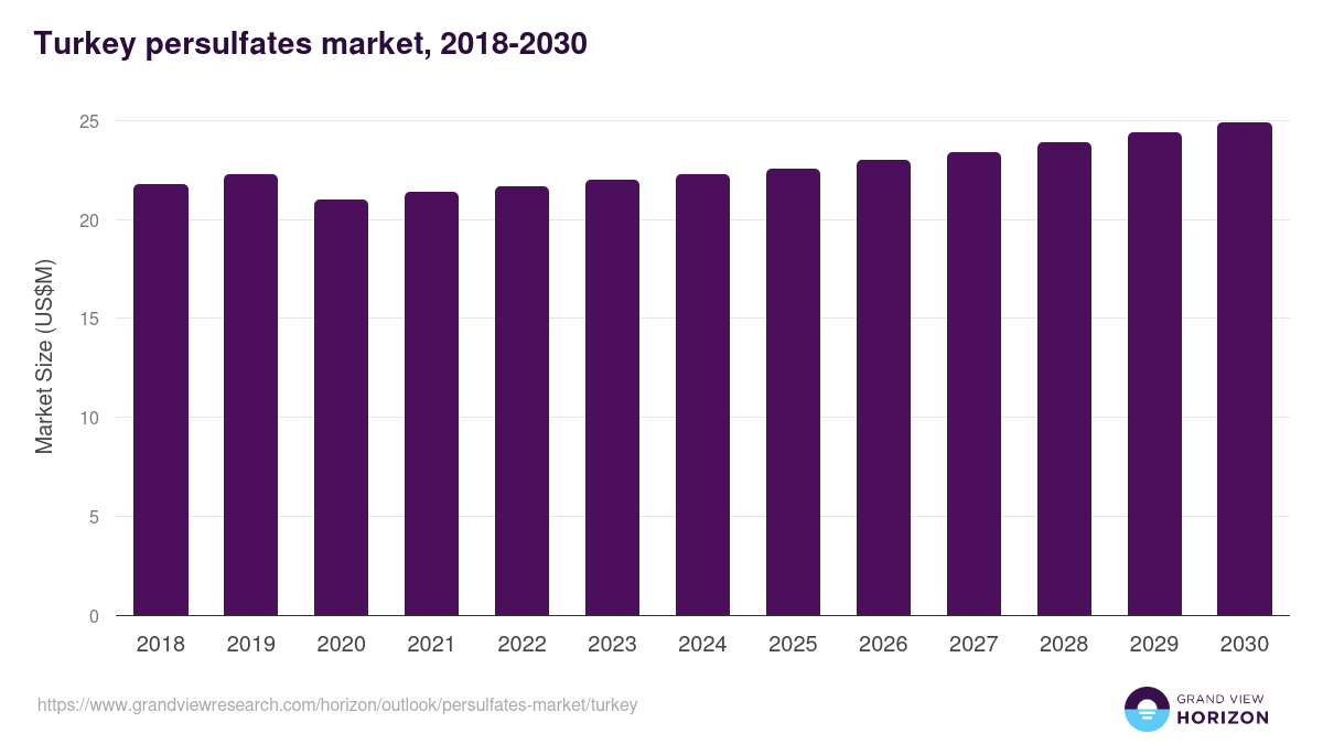 Turkey persulfates market, 2018-2030 (US$M)