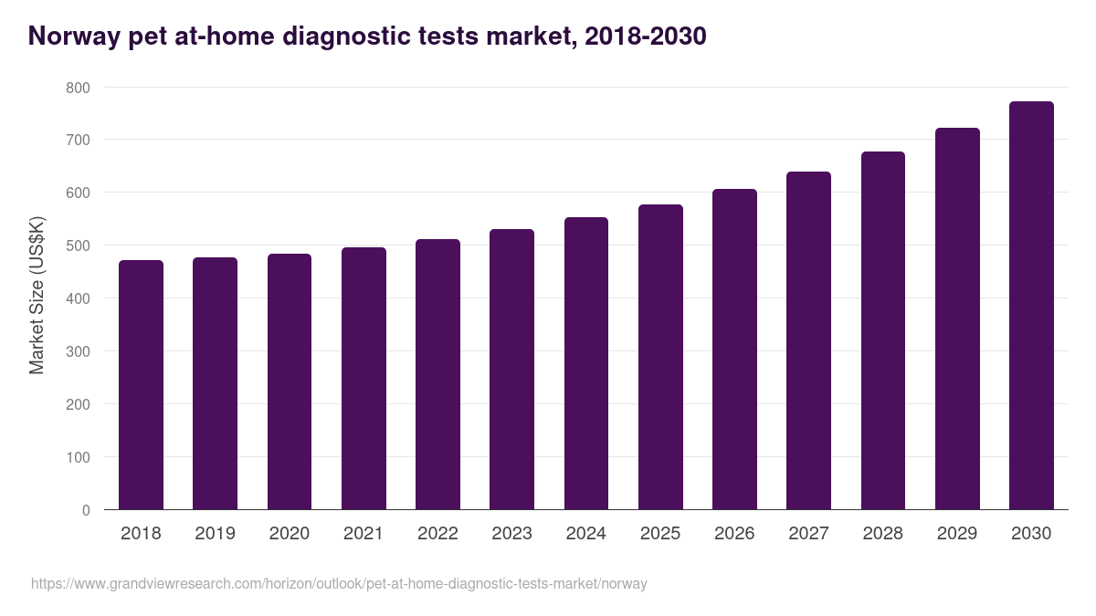 Norway pet at-home diagnostic tests market, 2018-2030 (US$K)
