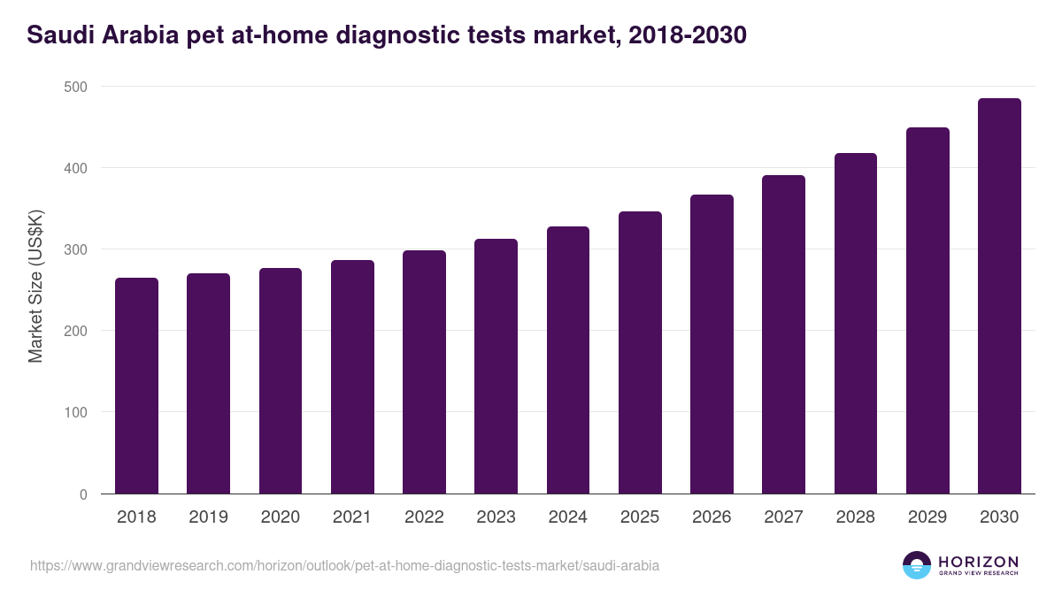 Saudi Arabia pet at-home diagnostic tests market, 2018-2030 (US$K)