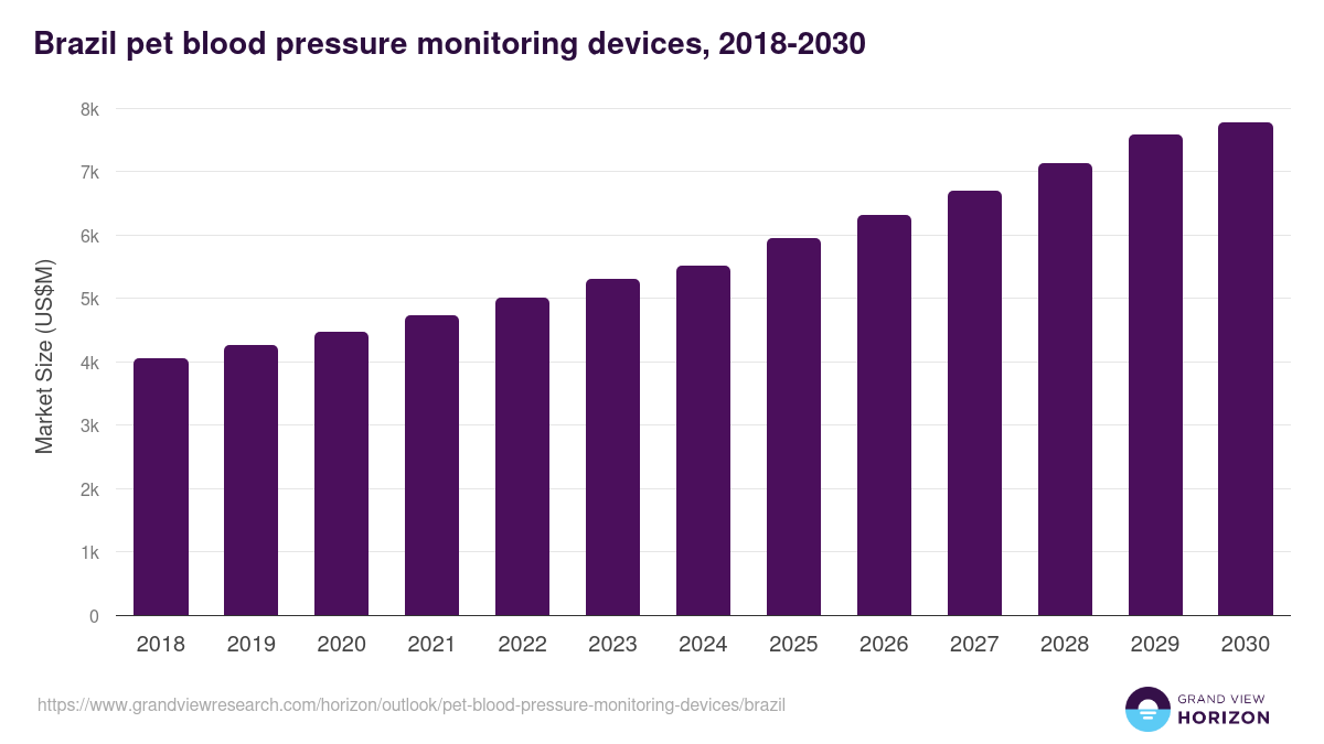 Brazil pet blood pressure monitoring devices, 2018-2030 (US$K)