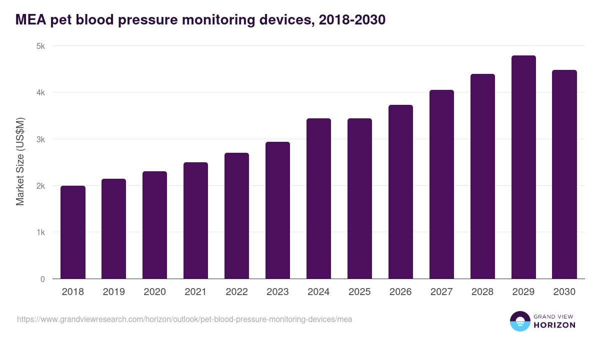 Middle East & Africa pet blood pressure monitoring devices, 2018-2030 (US$K)
