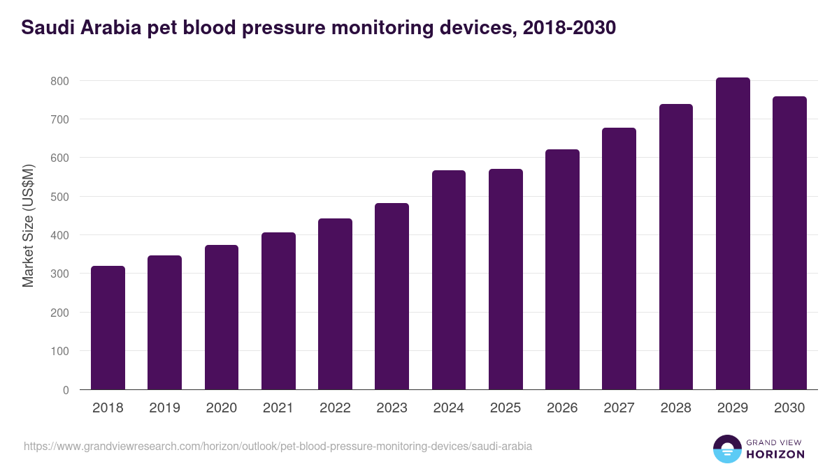 Saudi Arabia pet blood pressure monitoring devices, 2018-2030 (US$K)