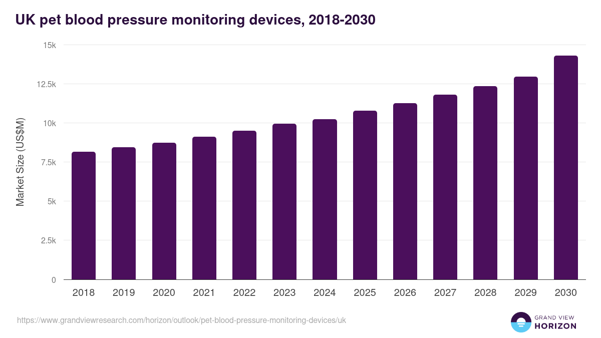 UK pet blood pressure monitoring devices, 2018-2030 (US$K)